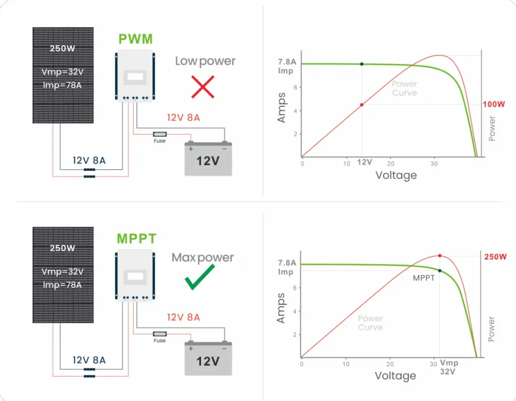 MPPT vs PWM Charge Controllers 1