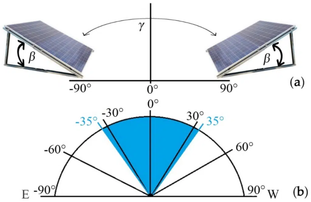 panelangle