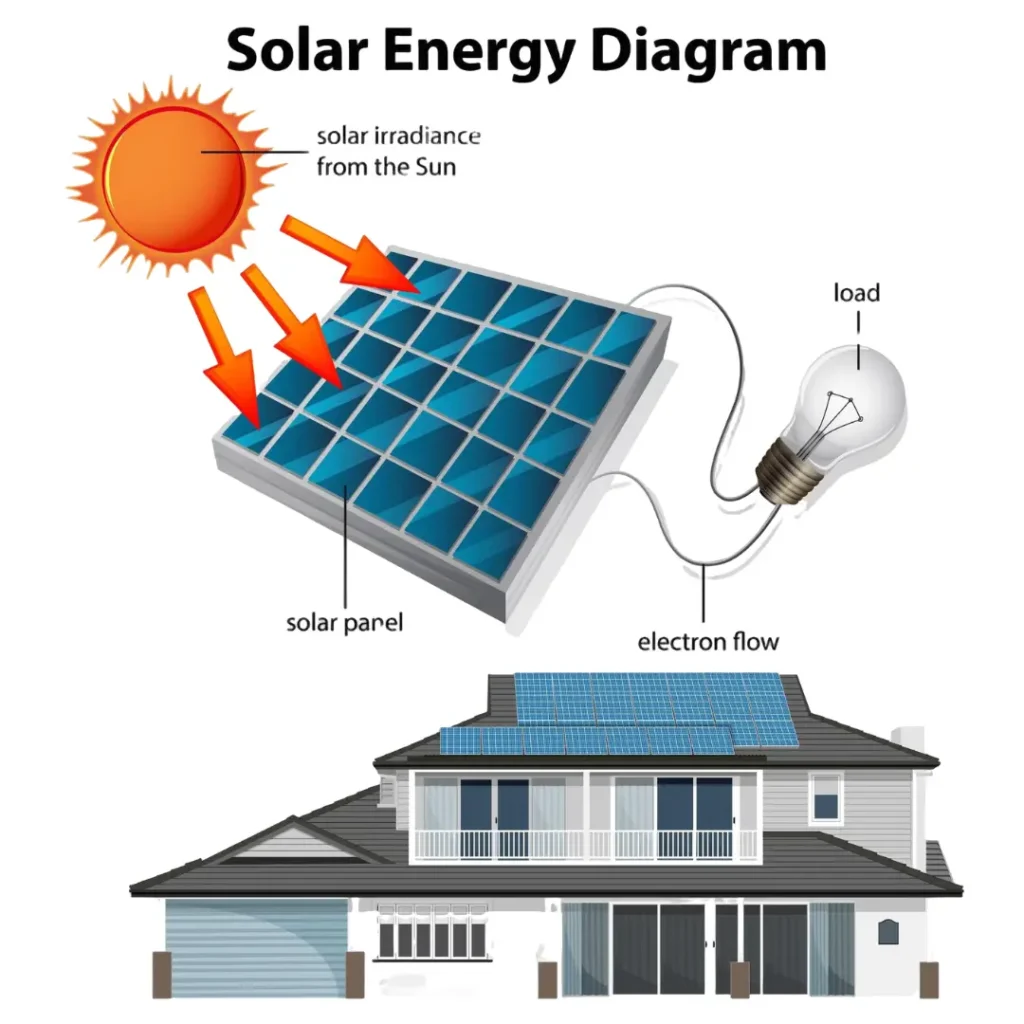 Prijenosni solarni paneli - kako rade?