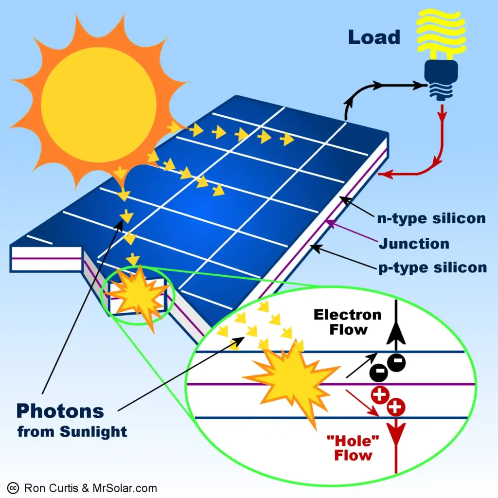 Prijenosni solarni paneli - kako rade?